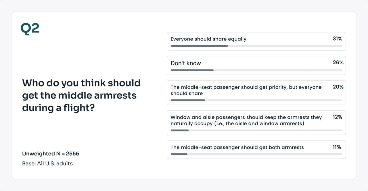 A survey chart showing thoughts on middle armrest etiquette during a flight.